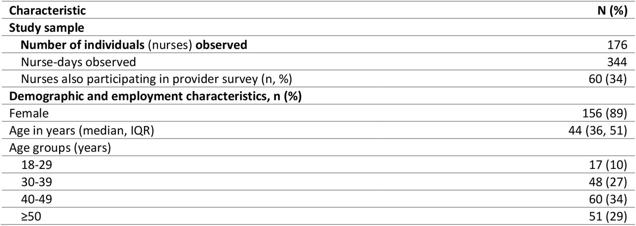 Participant and facility characteristics