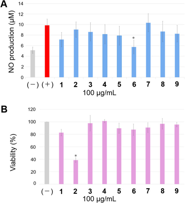 A: NO production from mouse RAW264.7 macrophage cells with the solutions of 1–9 and B: cytotoxicity of 1–9 against the cells. *: p < 0.05