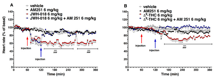 Interaction of JWH-018 (6 mg/kg i.p, panel (A)) and ∆9-THC (6 mg/kg i.p, panel (B)) with the selective CB1 receptor antagonist AM 251 (6 mg/kg, i.p.) on heart rate. Data are expressed as percentage of basal values in the form MEAN ± SEM of 8 different evaluations for each group. Statistical analysis was performed by two-way ANOVA, followed by Bonferroni’s test for multiple comparisons. ** p < 0.01 *** p < 0.001 versus vehicle, and # p < 0.05 ### p < 0.001 versus AM 251 + agonists.