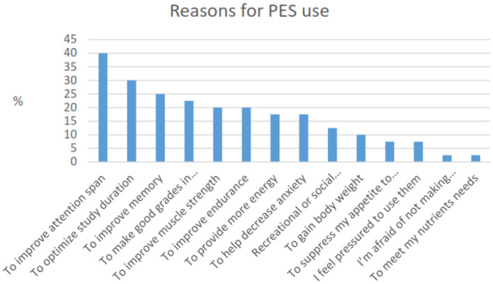 Reasons for PES substance use.