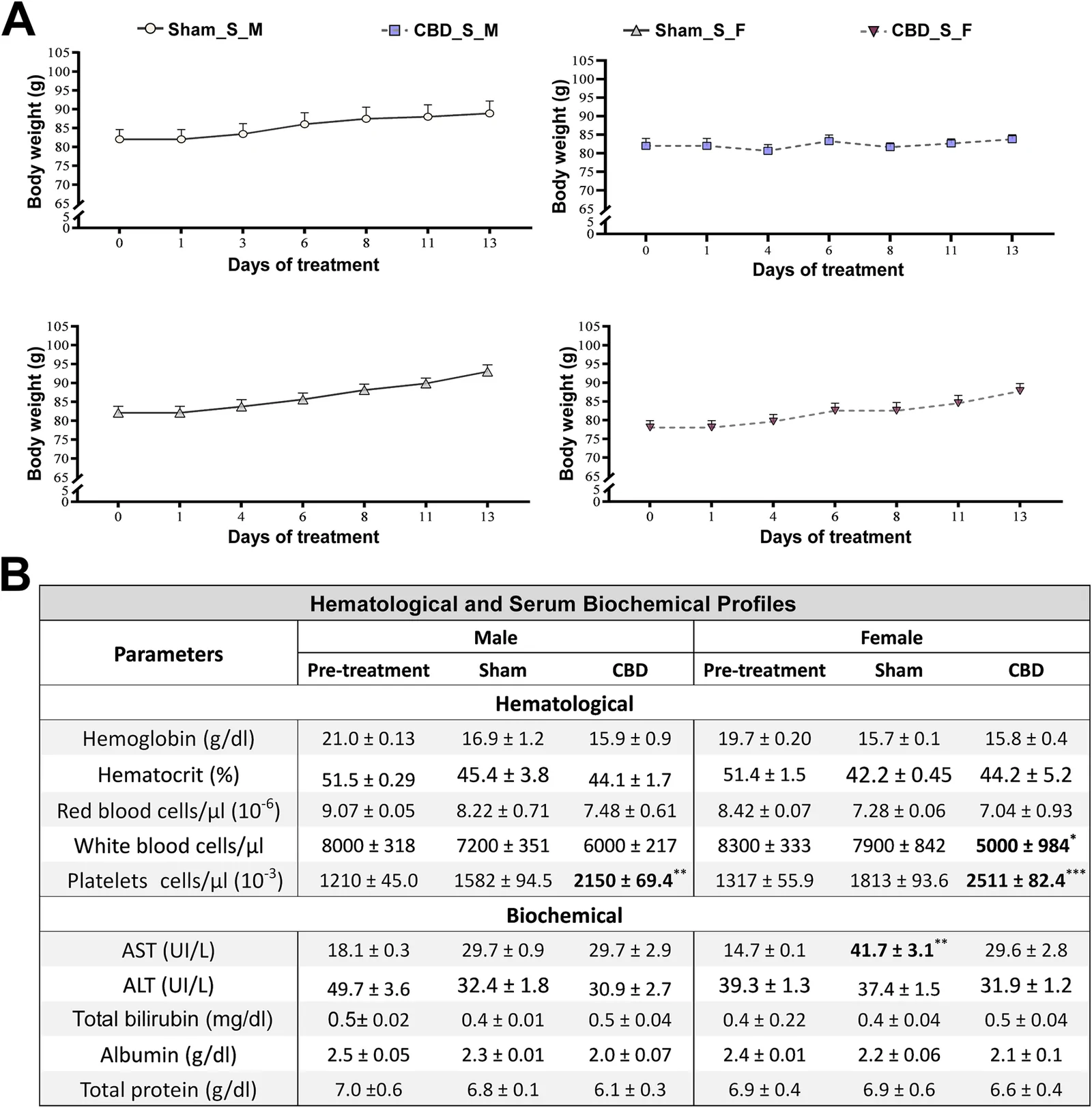Scientific figure with two sections: Panel A displays four line graphs showing body weight changes in male and female mice over thirteen days of sham or CBD treatment, with each group labeled. Panel B contains a table summarizing hematological and serum biochemical profiles for males and females, separated by pre-treatment, sham, and CBD groups, with significant changes in platelet and white blood cell counts in CBD-treated groups noted by asterisks.