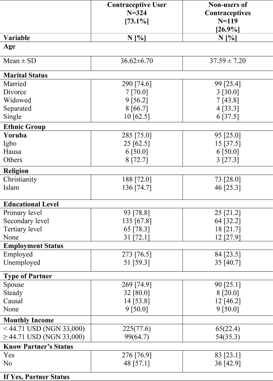 Socio-demographic Characteristics of Study Participants (n =433)