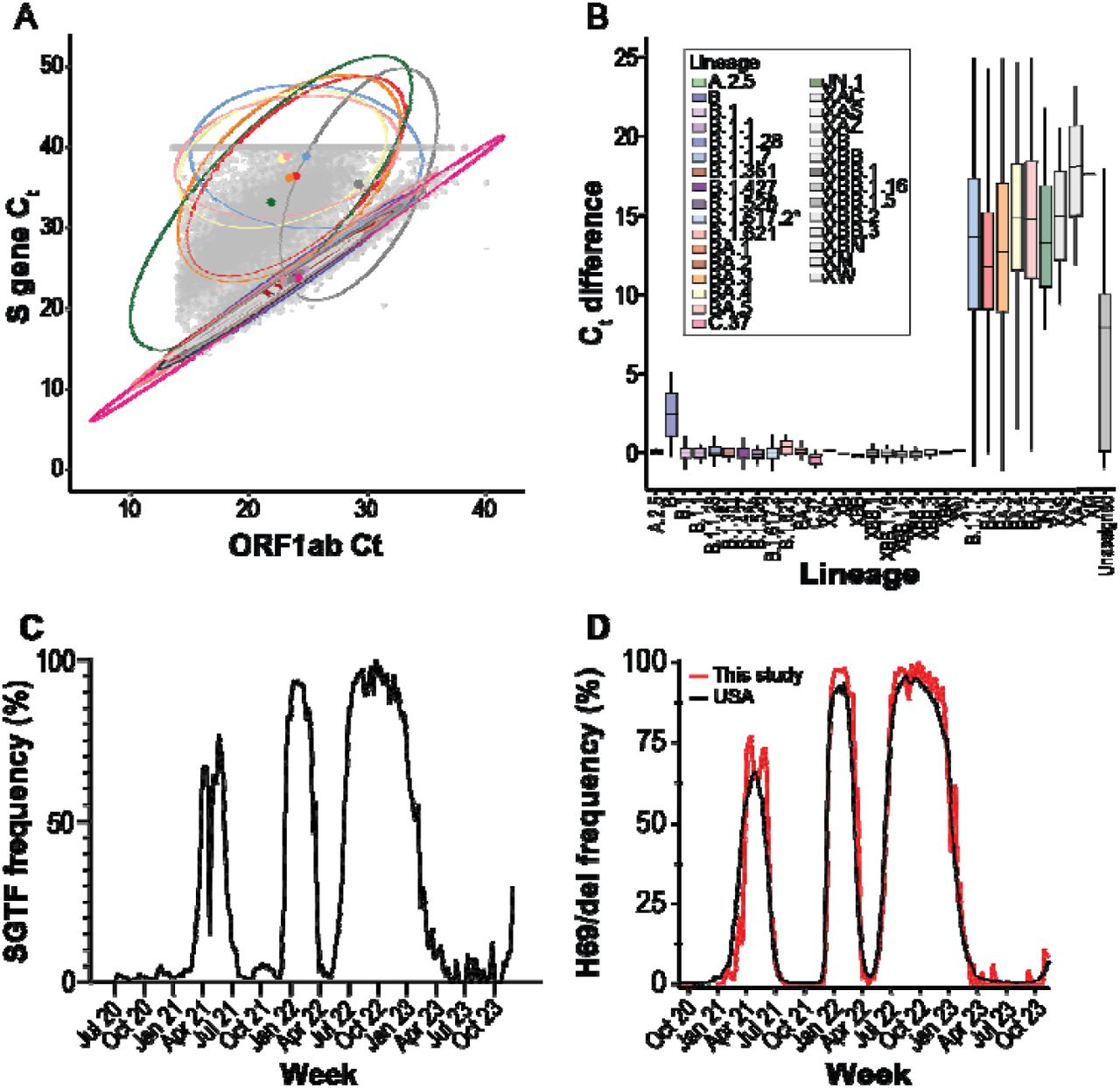 S gene target failure (SGTF) on TaqPath COVID19 Combo Kit RT-PCR assays. (a) Mean ORF1ab/N gene Ct values and S gene Ct values of positive saliva samples. Ellipses capture 95% of samples belonging to each PANGO variant. Colored points indicate ellipse centroid. Lineage coloration is shared between panels (a) and (b). (b) Difference between S gene and mean ORF1ab/N gene Ct values for PANGO variants displaying SGTF. The bottom, middle, and top of boxes correspond to Q1, Q2, and Q3, respectively. Box whiskers correspond to the largest value no further than 1.5*IQR. (c) Weekly SGTF prevalence in local samples. (d) Weekly abundance of samples containing S:H69del mutation in USA and local samples.