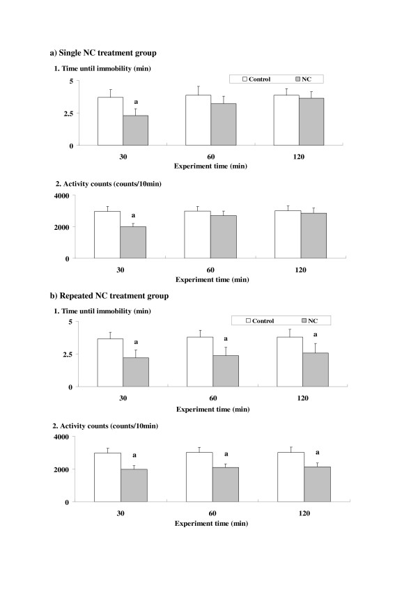 Time courses of nicotine (NC)-induced depression-related behavioral alterations in the forced swimming test. The parameter values at 30, 60 and 120 min time points after the NC treatment are shown for the single (a) and repeated (b) NC treatment groups. Data represent means ± SD (n = 7 for each group). The symbols for differences are the same as in the other figures.