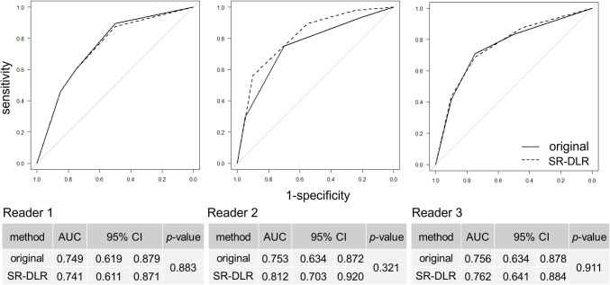 Receiver operating characteristic curves and the corresponding areas under the curve (AUC) for evaluating the connectivity of pancreatic cystic lesion and the main pancreatic duct. Comparisons between original and super-resolution deep learning reconstruction using the DeLong test. CI: confidence interval