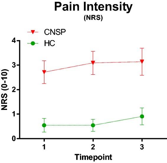 Pain intensity (expresses with numeric rating scale of pain (0–10)). Time point 1 = pre exercise, time point 2 = immediately post exercise and time point 3 = 60 min post exercise for CNSP and HC with error bars in SEM. Note that the results concerning pain intensity have partly (although not the same number of subjects and time points) been published elsewhere.31