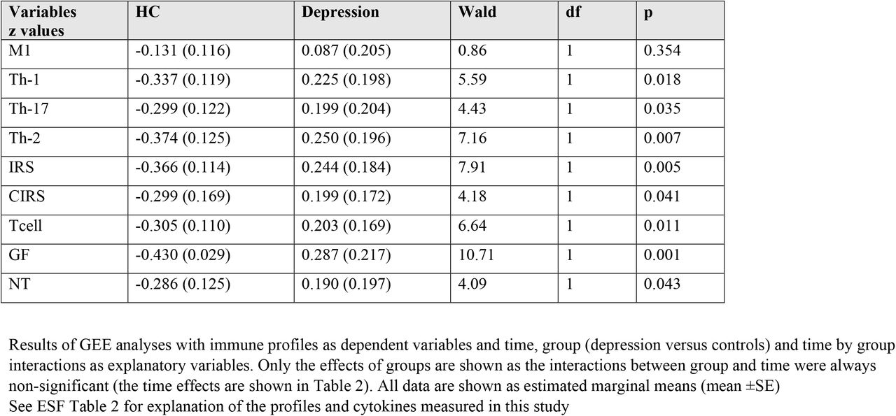 Differences in lipopolysaccharide + phytohaemagglutinin-induced changes in various immune profiles between patients with clinical depression and healthy controls (HC)