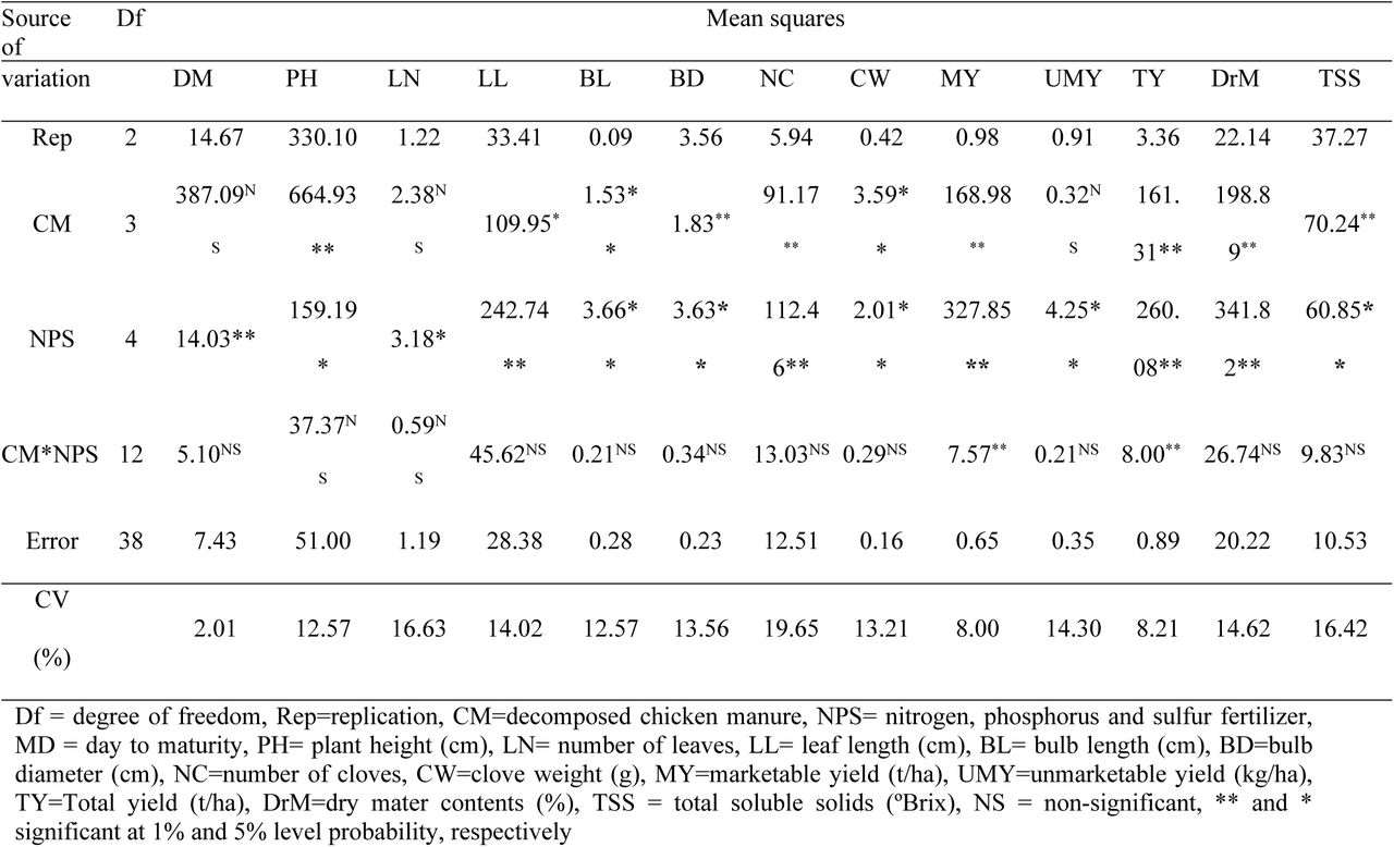 ANOVA result indicating the mean values of 12 parameters considered during the experiment in 2021/2022