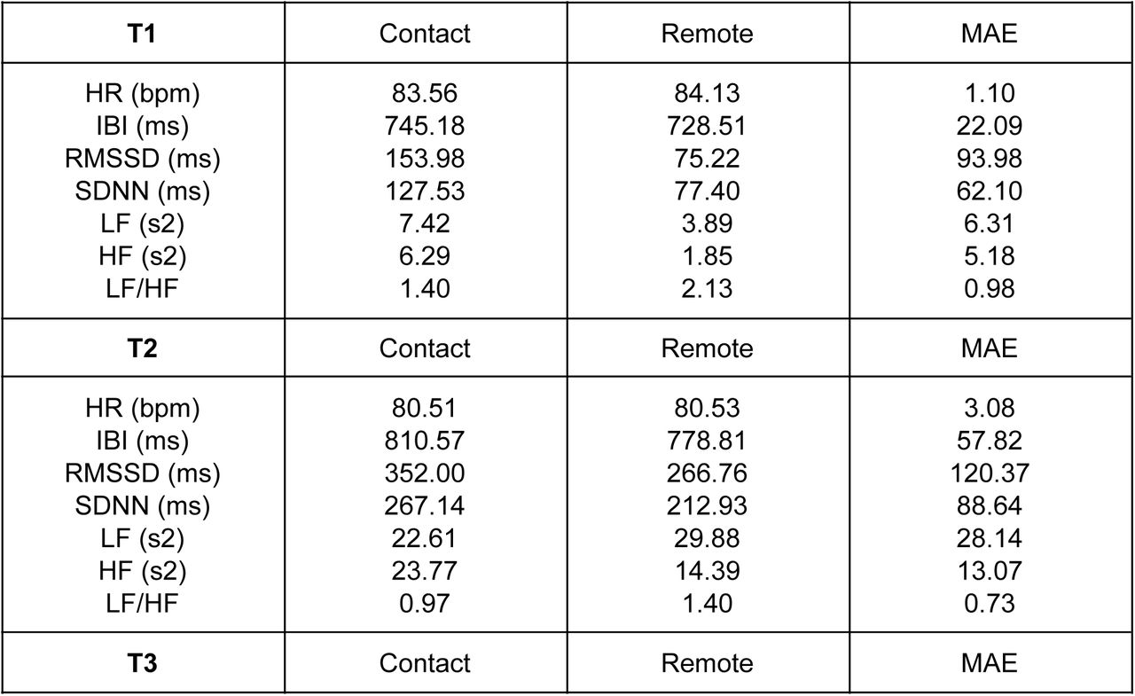 Comparison of contact/remote features per task. Using proposed exclusion criteria.