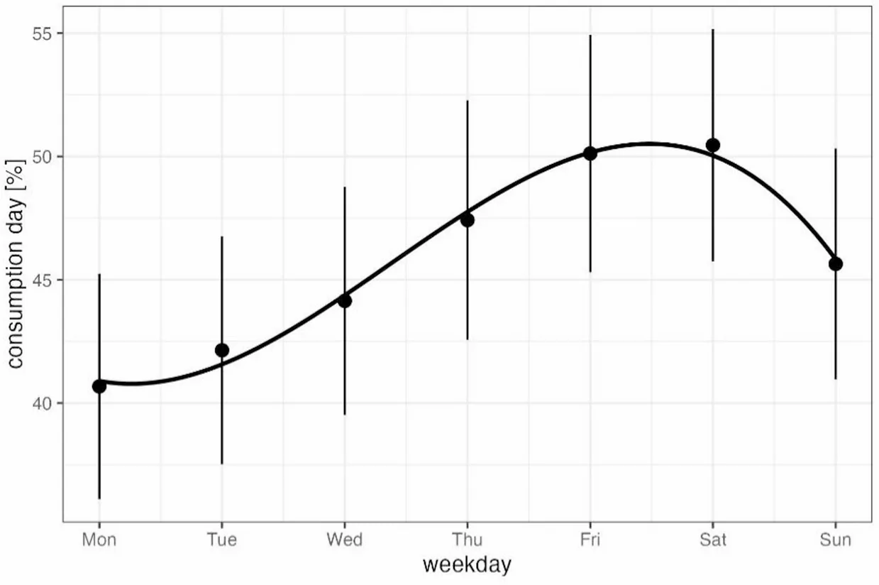 Cannabis consumption patterns across the week. Cannabis consumption frequency at baseline (pre-legalization) is shown in % across each day of the week showing significantly higher likelihood for consumption on weekends (days preceding a weekend day) than weekdays (days preceding a week day) (β = 1.54, 95%CI = 1.12–2.12, z = 2.66, model 1).