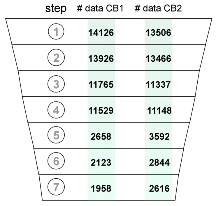 Data records that passed through the subsequent data curation steps: (1) data acquisition, (2) removing records with no SMILES included, (3) removing records with Confidence Score < 8, (4) keeping only records from large assays, (5) keeping only records with included Ki values, (6) duplicate merging, (7) removing molecules with the same feature vector.