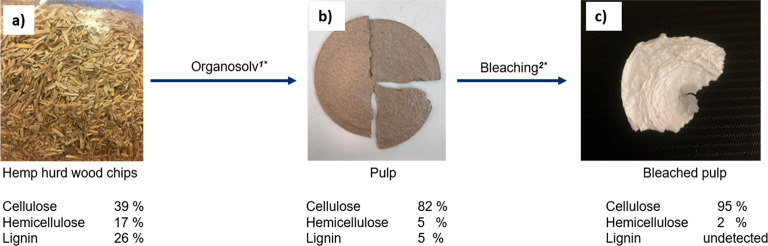 Pulping process from hemp hurd wood chips to bleached pulp with lignocellulosic composition: (a) raw material before RCF; (b) obtained pulp after organosolv pulping; (c) obtained bleached pulp after chlorite bleaching. Reaction conditions: (1*) 0.8 g of hemp hurd stick, EtOH/H2O (65/35) 10 mL, 100 μL of 1% HCl, 175 °C, 3 h; (2*) 6.0 g of pulp, 300 mL of 1.7% NaClO2 solution, 300 mL of 2.7% NaOH and 7.5% of AcOH solution, 80 °C, 2 h.