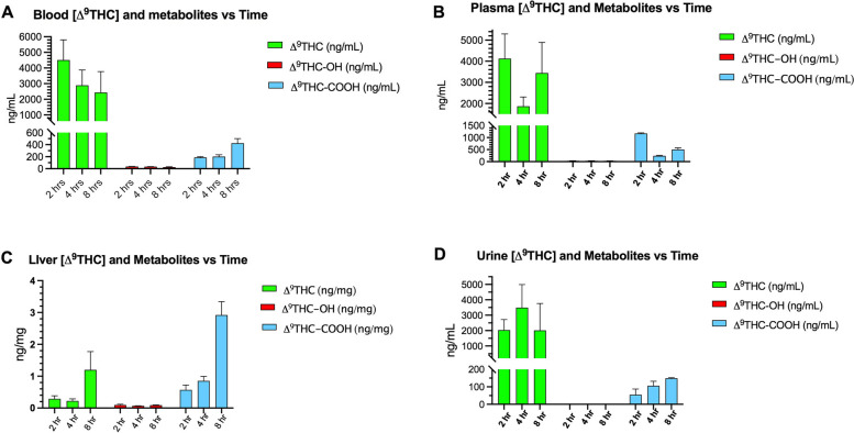 Changes over time of concentrations of Δ9THC and metabolites in the A blood, B plasma, C liver, and D urine. Two-way analysis ANOVA (metabolites vs time) was statistically significant for each panel (p=0.05) with metabolites accounting for the greatest percentage of total variance in levels of Δ9THC, Δ9THC-COOH, and Δ9THC-OH