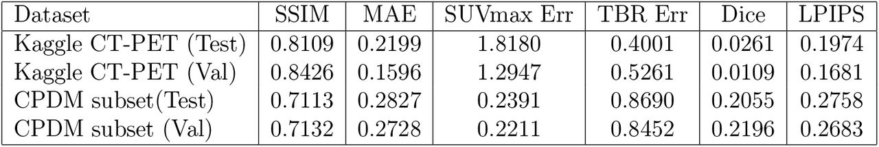 In-domain performance of the proposed model.