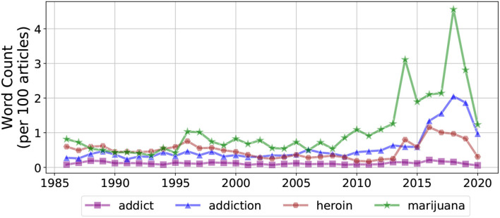 Keyword counts, per 100 articles, over time for addict, addiction, heroin, and marijuana.