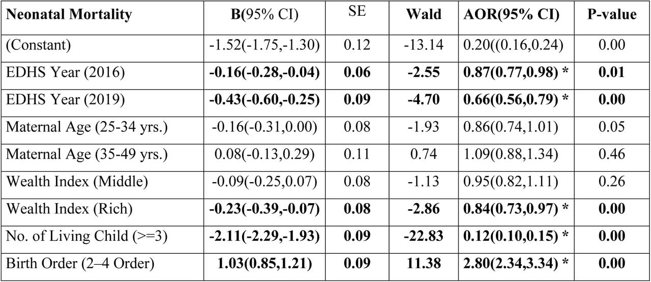 Multiple logistic regression results predicting neonatal mortality in rural Ethiopia, EDHS, 2011, 2016 and 2019