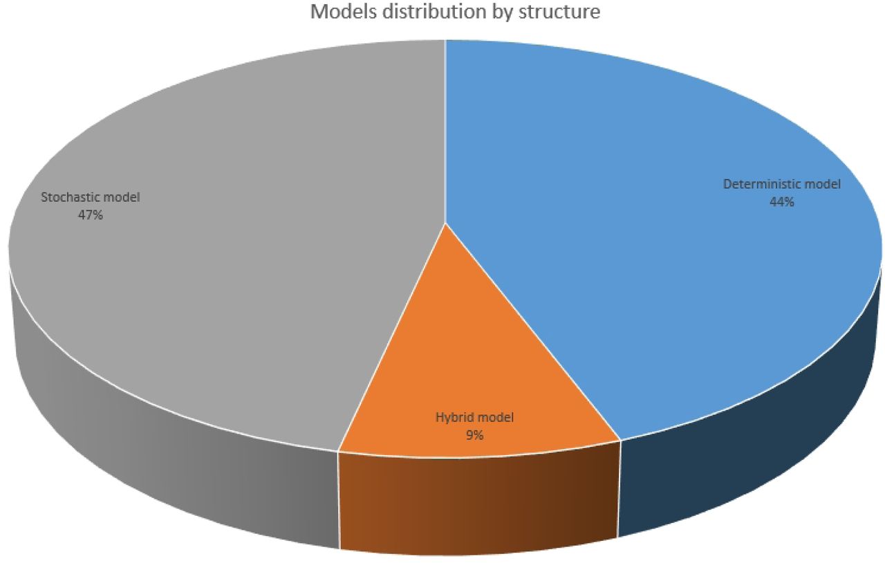 Modeling category per structure.