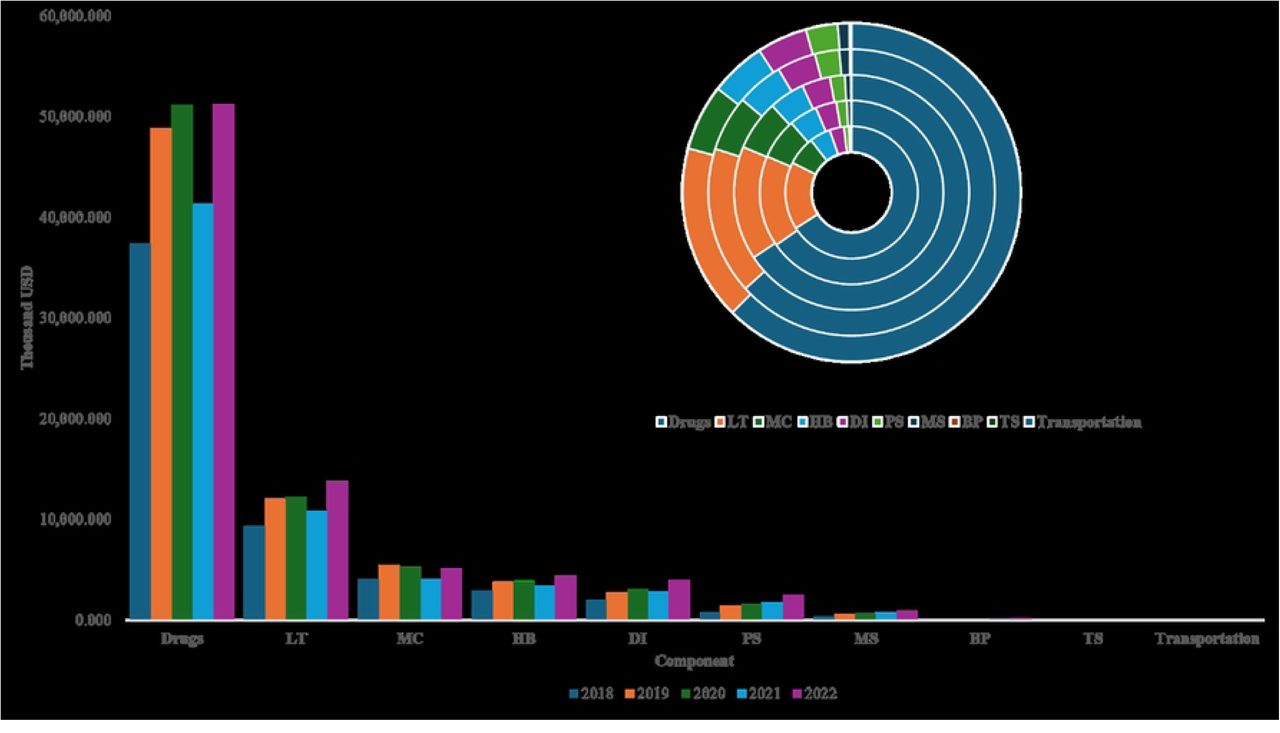 Total Expenditure by Component for Healthcare Facilities class II (Thousand USD)Notes LT: Laboratory Test; MC: Medical Consultation; MB: Hospital bed; DI: Diagnostic Imaging; SP: Procedures and Surgeries; MS: Medical supplies; BP: Blood Products TS: Technical Services.