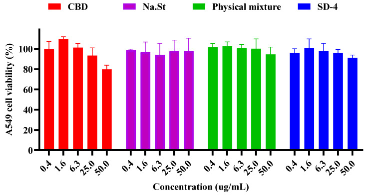 Cell viability of A549 cells after 48 h exposure to sodium stearate-based cannabidiol formulations at different concentrations determined by MTT assay (mean ± SD, n = 6).