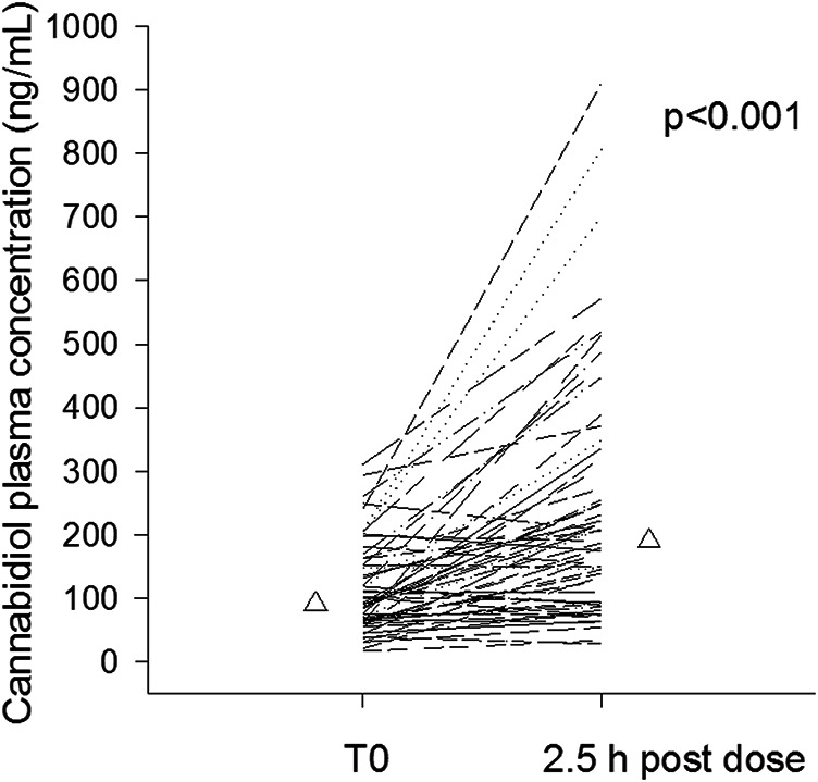 Intrasubject cannabidiol morning trough and 2.5 post-dosing plasma concentrations of cannabidiol (n = 60). Median values are represented by triangles.