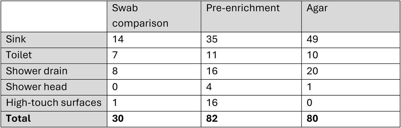Number of collection sites within hospitals and care facilities that were sampled for each method evaluation in this study.