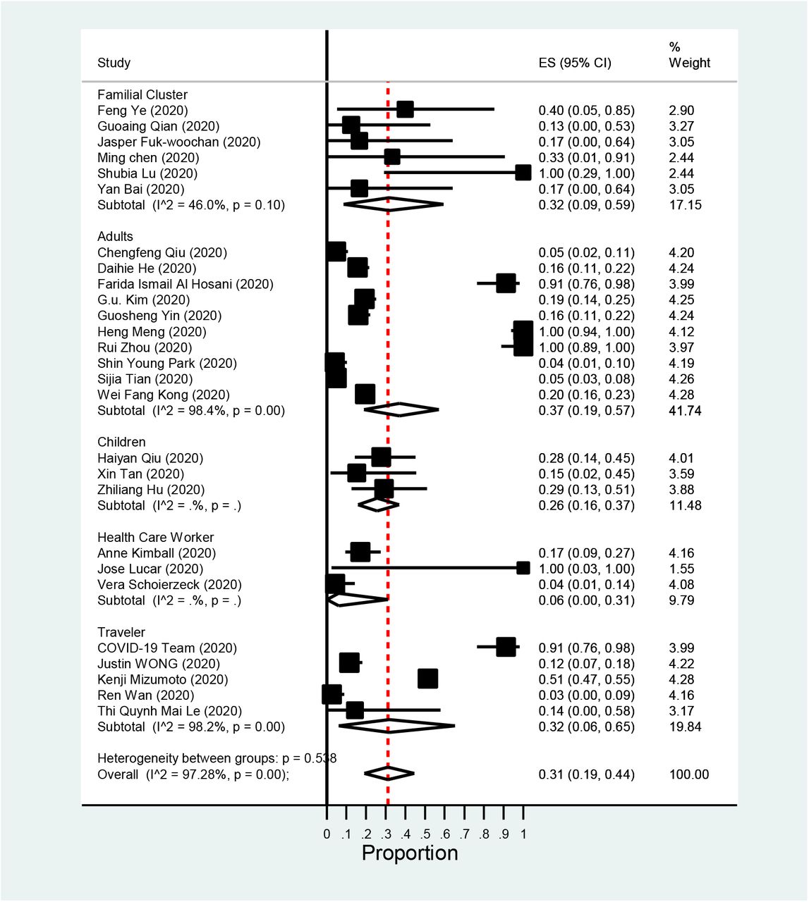 Forest plot asymptomatic positivity of COVID-19 among different sub-groups