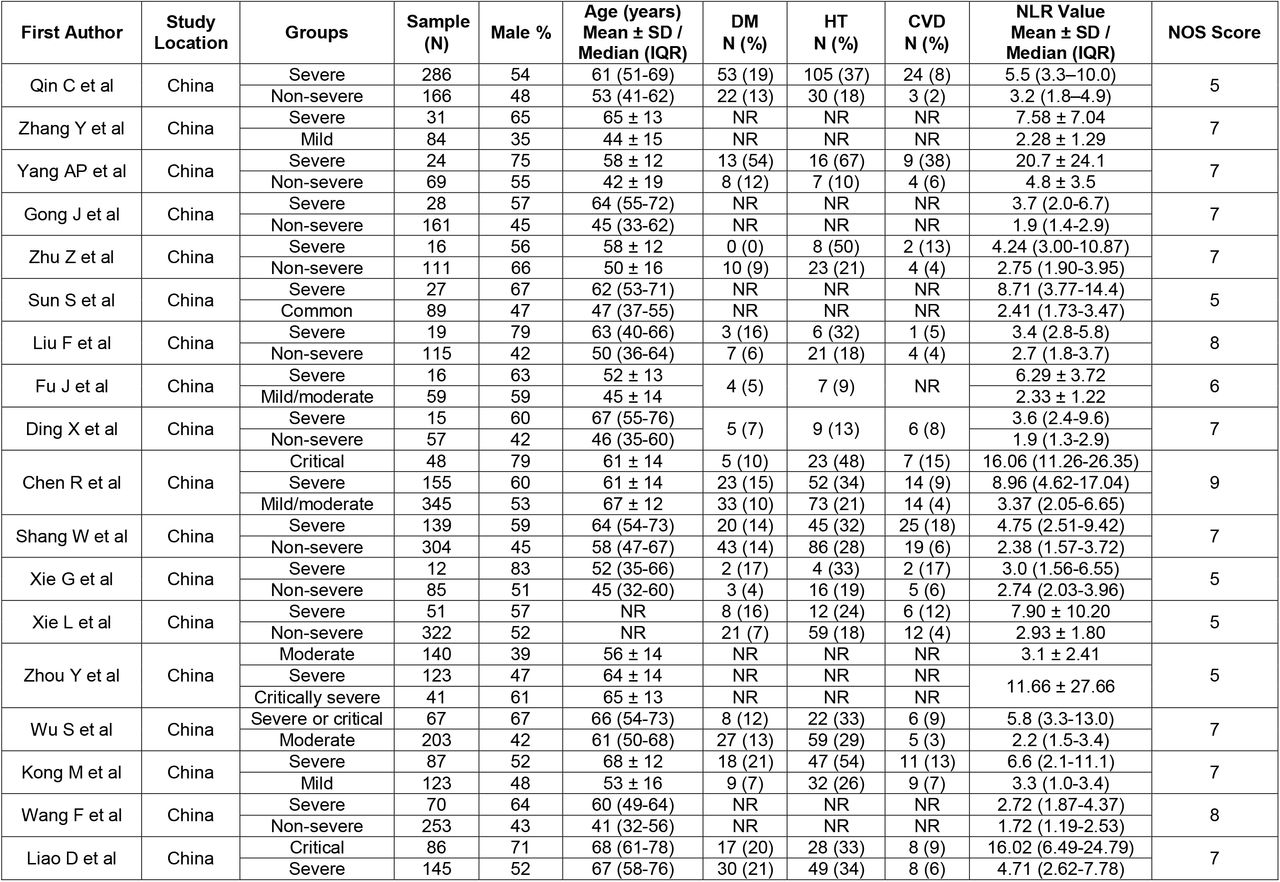 Baseline characteristics of included studies comparing severe and non-severe COVID-19 patients