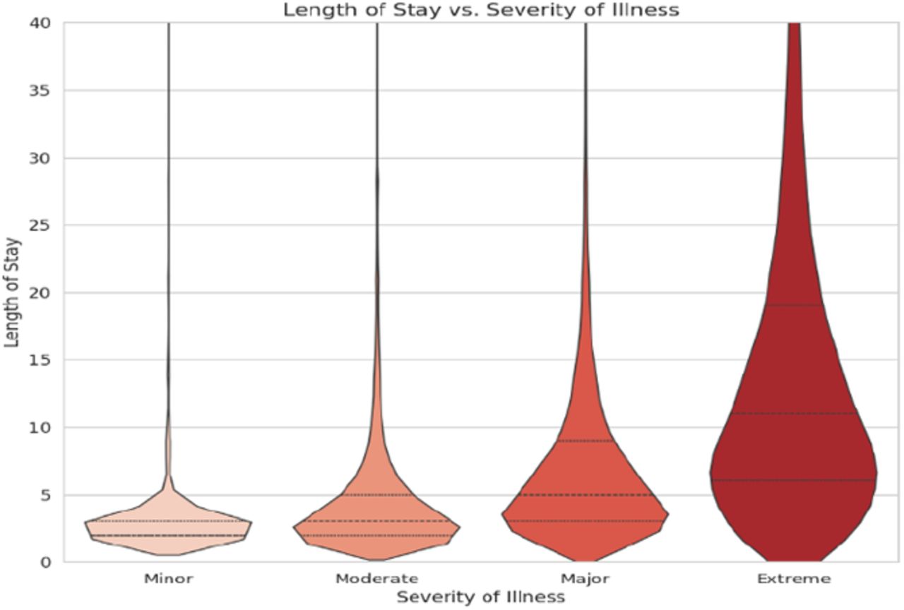 Violin Plot of Severity of Illness vs Length of Stay