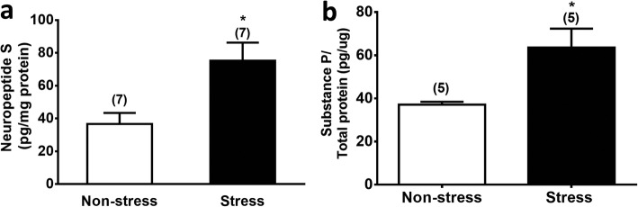 Restraint stress increases the NPS level in the LH (a) and the substance P level in the vlPAG. (b) Brain tissues containing the LH or vlPAG were punched and homogenized from restrained mice immediately after a 30 min-restraint stress (stress group) or from unrestrained control mice (non-stress group). NPS levels in LH homogenates were measured by an ELISA kit (Cusabio, College Park, MD, USA), whereas substance P level in vlPAG homogenates were measured by an EIA kit (Caymon Chemical. Ann Arbor, MI, USA). *p < 0.05, **p < 0.01 vs. the Non-stress control group (Student’s t-test)