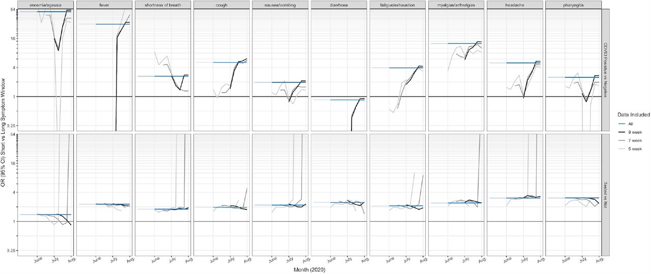 Increasing windows for Israel data aggregation Israel Corona data aggregated over 5-, 7- and 9-week windows to show trends with expansion of testing (e.g. cough effect estimate increased). For the primary analyses, aggregate data over the entire study period are shown due to smaller sample size.