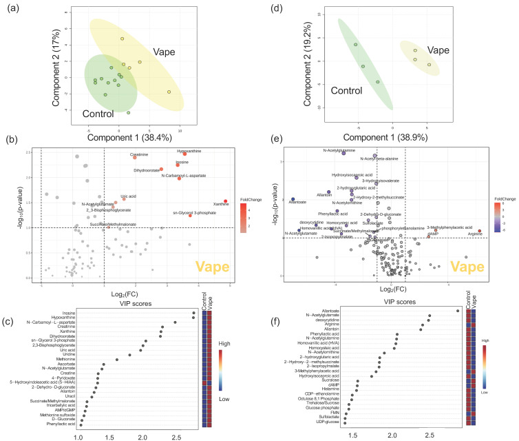 Vaping induces changes in metabolites in the upper respiratory tract. Vaping has a clear impact on exhaled breath condensate and gargle. Partial least squares discriminant analysis (PLS−DA) demonstrates global metabolome differences between participants who vape (yellow) and the control cohort (green) in exhaled breath condensate (EBC) (a) and oropharyngeal gargle (d). Metabolites altered by vaping in the EBC (b) and oropharyngeal gargle (e) metabolomes are shown in a volcano plot where the x−axis displays the log2 fold change and the y−axis displays significance. The dotted lines represent cutoff values of p < 0.1 and fold change > 2 in either direction. Metabolites in red were significantly increased in the participants who vape and decreased in the control cohort. Each metabolite was assigned a variable importance in projection (VIP) score to assess its contribution to the differences in metabolic profiles between participants who vape and the control cohorts. The 25 metabolites with the highest VIP scores in EBC (c) and oropharyngeal gargle (f) were shown. A VIP score > 1 indicates the metabolite is a significant driver of the observed separation between groups.