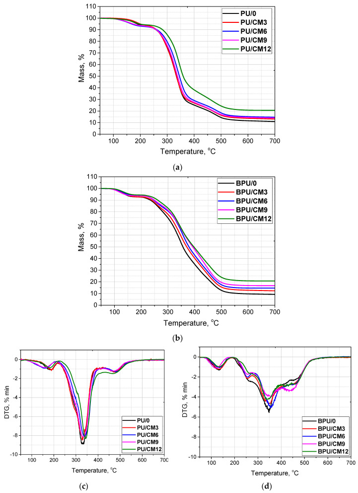 Tg (a,b) and DTG (c,d) curves of foams.