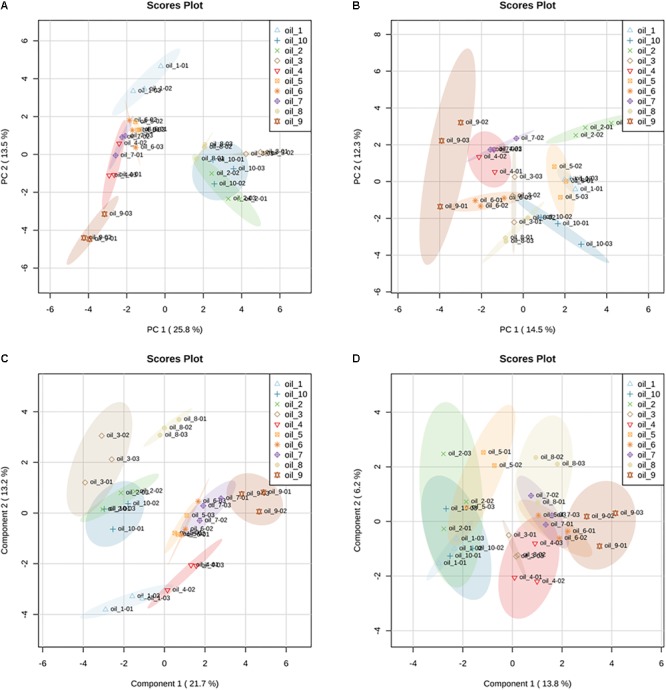 Principal Component Analysis (PCA) in positive (A) and negative (B) ionization mode of LC-HRMS data of hemp seed oils. Samples are named as “oil_number” (e.g., oil_1); the colored ellipsoids represent the 95% confidence region. Partial Least Squares Discriminant Analysis (PLS-DA) in positive (C) and negative (D) ionization mode of the LC-HRMS data of hemp seed oils. PLS-DA is performed by rotating the PCA components in order to obtain the maximum separation among the groups. Validation parameters: R2 = 0.915; Q2 = 0.755.