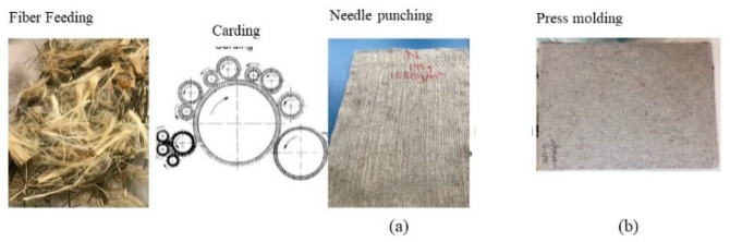 Schematic representation of composite manufacture by carding, needle punching, and subsequent compression molding (a) needled fiber mat, (b) laminate after hot pressing (modified illustration [84,94,95]).
