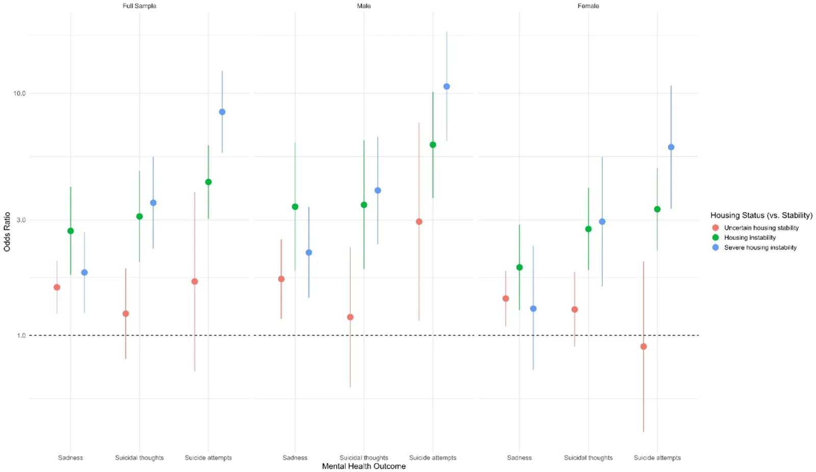 Odds ratios (95% CI) for mental health outcomes by housing status. Housing stability is the referent group