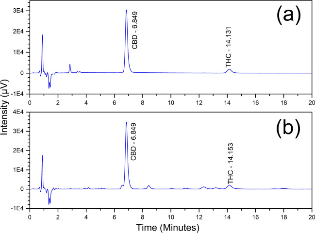 (a) Standard and (b) sample chromatograms from precision testing for CBD and THC assay method validation.