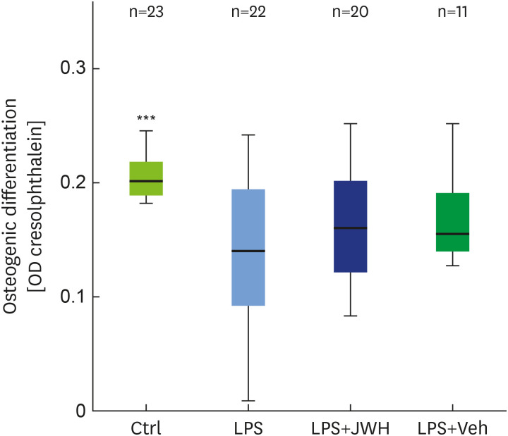Effect of co-exposure to LPS (0.01 µg/mL) and JWH-133 (3 µM) on the osteogenic differentiation of human PDLSCs. After 14 days of incubation, osteogenic differentiation was quantified using cresolphthalein staining. Each plot depicts the number of experiments conducted (n=3 donors). Statistical analyses were performed using the Kruskal-Wallis H test followed by Mann-Whitney U tests.LPS: lipopolysaccharide, PDLSC: periodontal ligament stem cell.***P<0.001 vs. LPS.