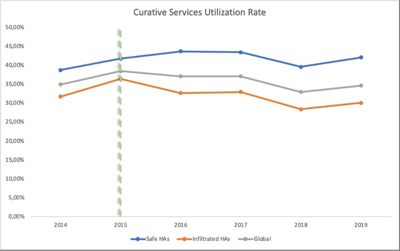 Curative healthcare services utilization rate trends (the dotted line delimits the periods before and during RIPSEC)