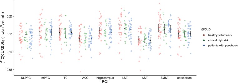 [11C]CURB λk3 in Healthy Controls, Clinical High Risk for Psychosis and Patients With Psychosis; DLPFC, Dorsolateral Prefrontal Cortex; mPFC, Medial Prefrontal Cortex; TC, Temporal Cortex; ACC, Anterior Cingulate Cortex; LST, Limbic Striatum; AST, Associative Striatum; SMST, Sensorimotor Striatum.