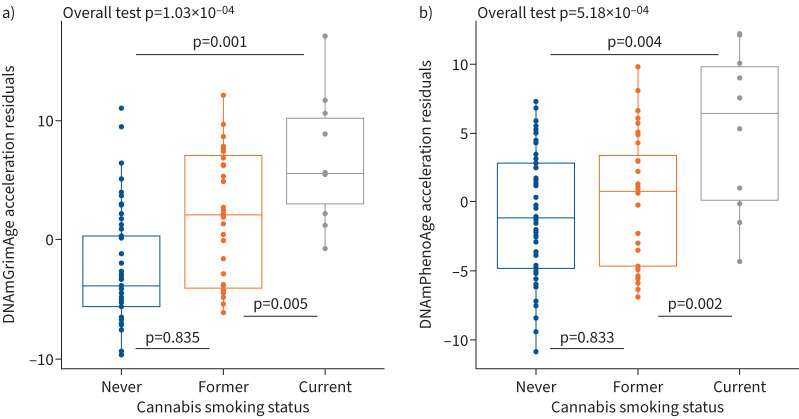 Epigenetic age and cannabis smoking status. Current cannabis smoking status was associated with greater epigenetic age residuals compared to former and never cannabis smoking status. There were no significant differences in either a) DNAmGrimAge or b) DNAmPhenoAge between the former and never smoking groups. Boxes represent the interquartile range; the horizontal line represents the median value of DNAmGrimAge and DNAmPhenoAge residuals. Tukey adjusted p-values correspond to ANOVA tests that were adjusted for age, sex, body mass index, cigarette smoking status, laboratory (batch effect) and cell proportions, and are provided at the top of each panel.