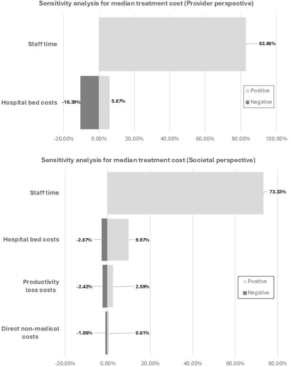 Tornado diagrams showing the results of the one-way sensitivity analyses
