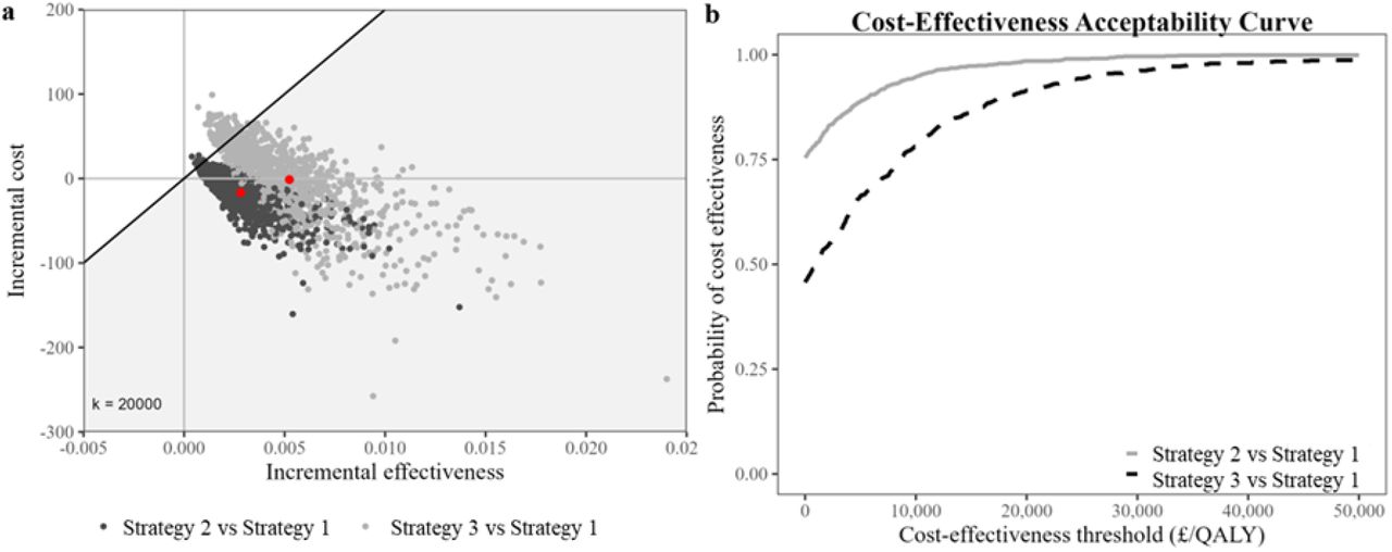 Cost-effectiveness analysis of fracture risk assessment strategies 1-3 among people with intellectual disabilities with major osteoporotic fracture using (a) cost-effectiveness plane and (b) cost-effectiveness acceptability curve.