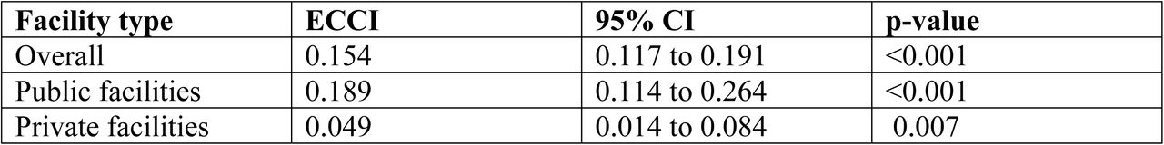 Wealth-related inequality in cesarean delivery among facility-based births by type of health facility, BDHS 2022