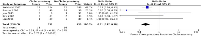 Forest plot: cholecystectomy vs. no cholecystectomy effect on biliary pain