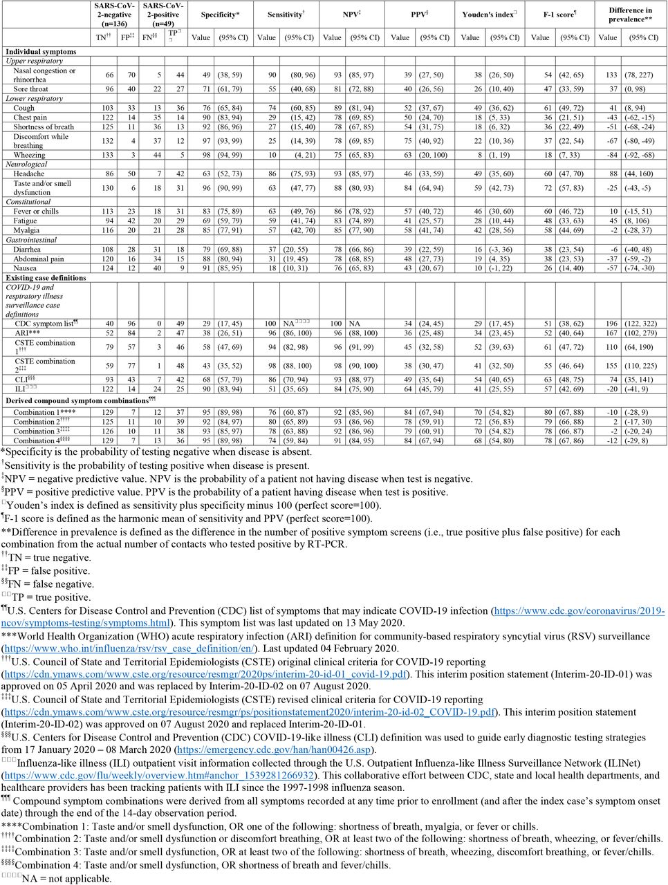 Diagnostic performance indicators for individual COVID-19 symptoms, existing case definitions, and derived compound symptom combinations for a community cohort of 185 people with household COVID-19 exposure in Utah and Wisconsin, United States, March–May 2020