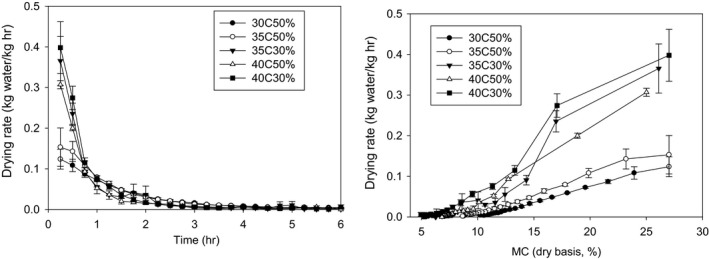 Drying rate of hemp seeds under different drying temperatures, RHs, and drying times