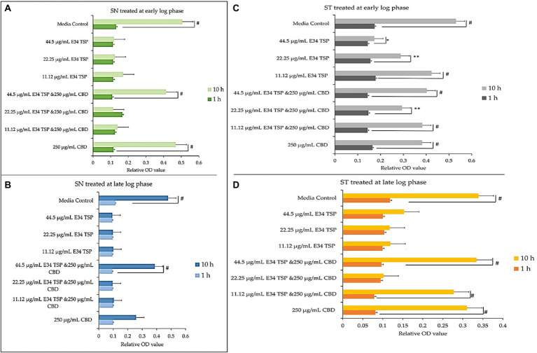 (A,B) Effect of CBD extract /E34 TSP treatment of S. Newington in both early and late log phase of the bacteria species. Studies were initiated an initial OD600 of approximately 0.1. (A) CBD extract and E34 TSP treatment to S. Newington (SN) at early log phase. # value of p ≤ 0.00354. (B) CBD extract and E34 TSP treatment to S. Newington (SN) at late log phase. Data shown are from three independent experiments expressed as means ± SEM. # value of p ≤ 0.039. (C,D) Effect of CBD extract and E34 TSP treatment of S. Typhimurium in both early and late log phase of the bacteria species. (C) CBD extract and E34 TSP treatment to S. Typhimurium (ST) at early log phase. # value of p ≤ 0.0001, * and ** value of p ≤ 0.025. (D) CBD extract and E34 TSP treatment to S. Typhimurium (ST) at late log phase. Studies were initiated an initial OD600 of approximately 0.1. Data shown are from three independent experiments expressed as means ± SEM. # value of p ≤0.0103.