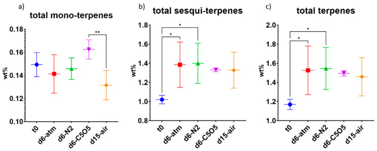 Mean total terpene content (in DW%, y-axis, for each drying procedure and t0; n = 5) of the 240 chemovar determined under four different drying conditions by GC/MS: controlled atmospheric conditions (atm), controlled N2 ≥ 99% conditions (N2), controlled CO2 5%/O2 5%/N2 90% conditions (C5O5), and open-air drying process used as a reference system (air). (a) total monoterpenes, (b) total sesquiterpenes and (c) total terpenes. Statistical significance between the different drying conditions and t0 for each compound was calculated using one-way ANOVA followed by Tukey’s post hoc test (p value < 0.0332 (*), p < 0.0021 (**)).