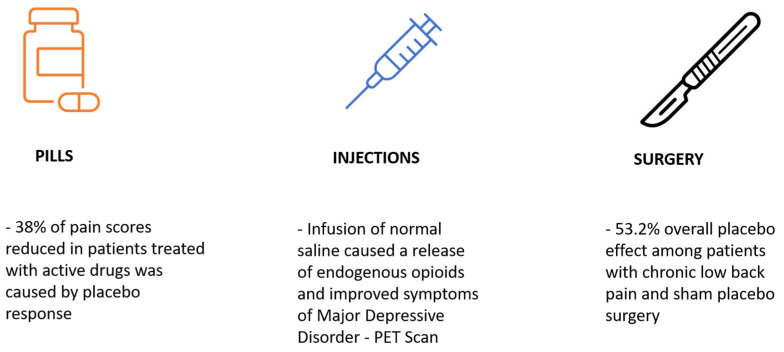 More complex medical treatments causing a higher placebo response.