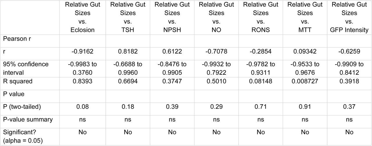 Correlation analysis of gut size and assayed biomarkers of trametinib-treated byn>RAP-N11 fly avatar.